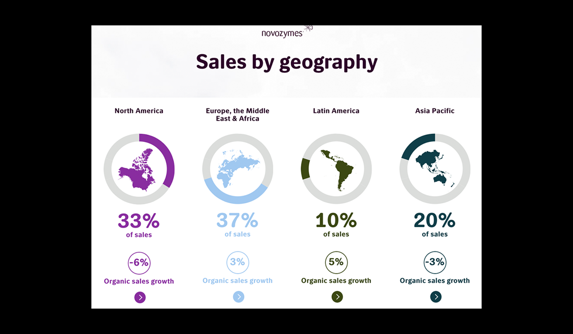 Novozymes Annual Report 2019