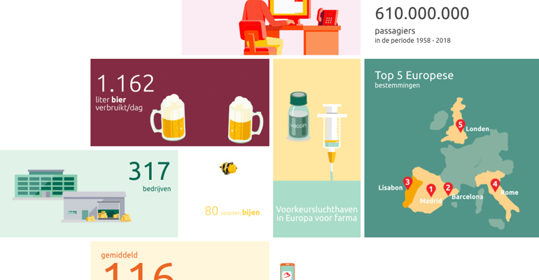 Brussel Airport in numbers